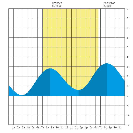 Borden HW Bridge tide chart for Tuesday, October 11, 2022