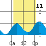 Borden HW Bridge tide chart for Tuesday, October 11, 2022