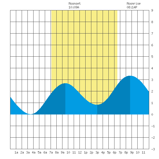 Borden HW Bridge tide chart for Wednesday, October 12, 2022