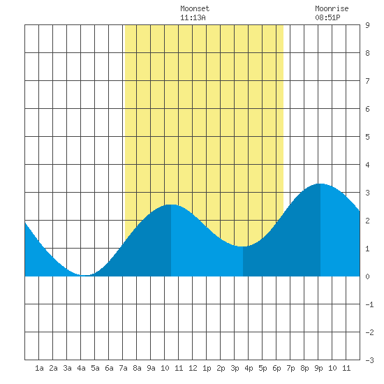 Borden HW Bridge tide chart for Thursday, October 13, 2022