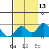 Borden HW Bridge tide chart for Thursday, October 13, 2022