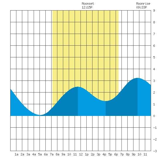 Borden HW Bridge tide chart for Friday, October 14, 2022