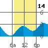 Borden HW Bridge tide chart for Friday, October 14, 2022