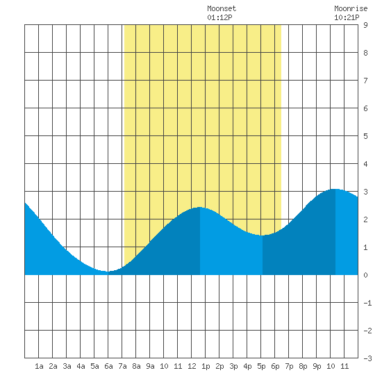 Borden HW Bridge tide chart for Saturday, October 15, 2022