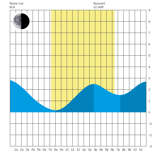 Borden HW Bridge tide chart for Monday, October 17, 2022