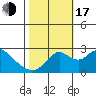 Borden HW Bridge tide chart for Monday, October 17, 2022