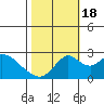 Borden HW Bridge tide chart for Tuesday, October 18, 2022