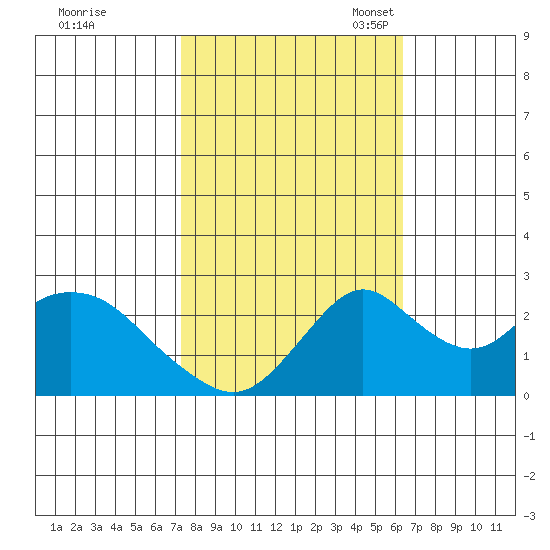 Borden HW Bridge tide chart for Wednesday, October 19, 2022