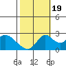 Borden HW Bridge tide chart for Wednesday, October 19, 2022