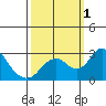 Borden HW Bridge tide chart for Saturday, October 1, 2022