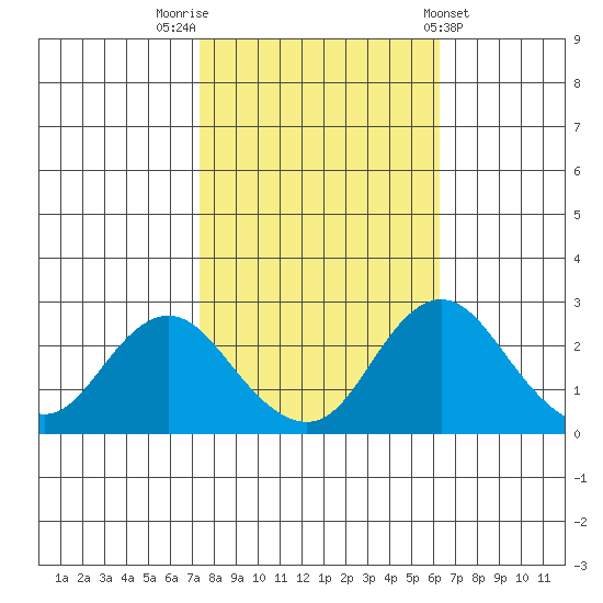 Borden HW Bridge tide chart for Sunday, October 23, 2022
