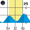 Borden HW Bridge tide chart for Tuesday, October 25, 2022