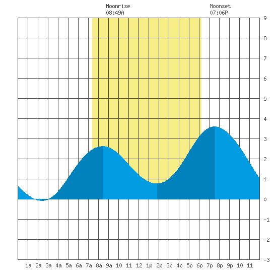 Borden HW Bridge tide chart for Wednesday, October 26, 2022