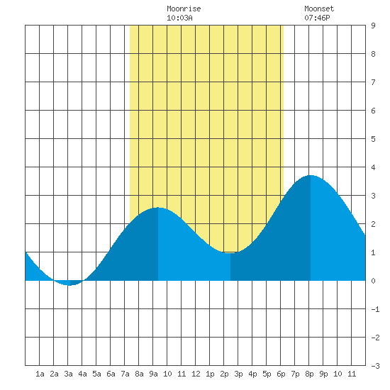 Borden HW Bridge tide chart for Thursday, October 27, 2022