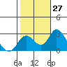 Borden HW Bridge tide chart for Thursday, October 27, 2022