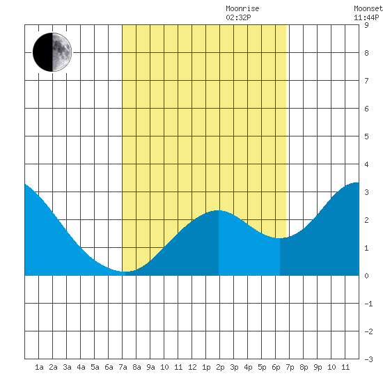 Borden HW Bridge tide chart for Sunday, October 2, 2022