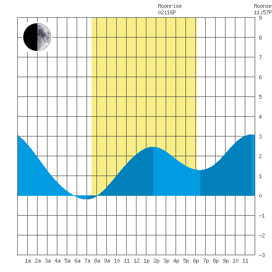 Borden HW Bridge tide chart for Monday, October 31, 2022