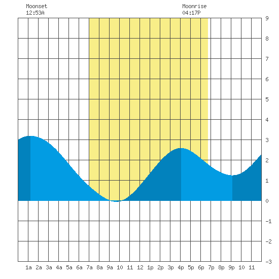 Borden HW Bridge tide chart for Tuesday, October 4, 2022