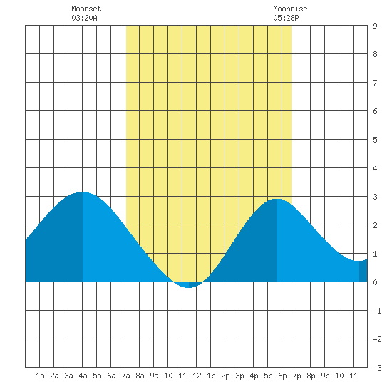 Borden HW Bridge tide chart for Thursday, October 6, 2022