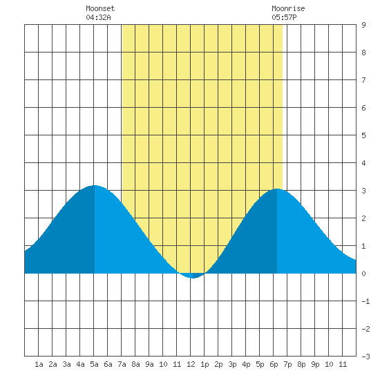 Borden HW Bridge tide chart for Friday, October 7, 2022