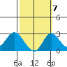 Borden HW Bridge tide chart for Friday, October 7, 2022