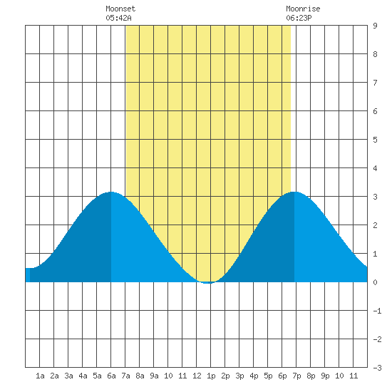Borden HW Bridge tide chart for Saturday, October 8, 2022