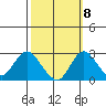 Borden HW Bridge tide chart for Saturday, October 8, 2022