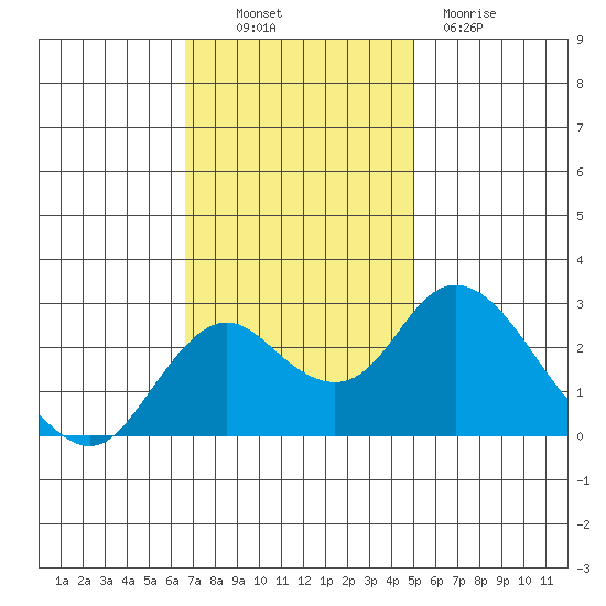 Borden HW Bridge tide chart for Thursday, November 10, 2022