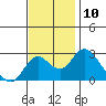 Borden HW Bridge tide chart for Thursday, November 10, 2022