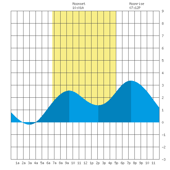 Borden HW Bridge tide chart for Friday, November 11, 2022