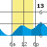 Borden HW Bridge tide chart for Sunday, November 13, 2022