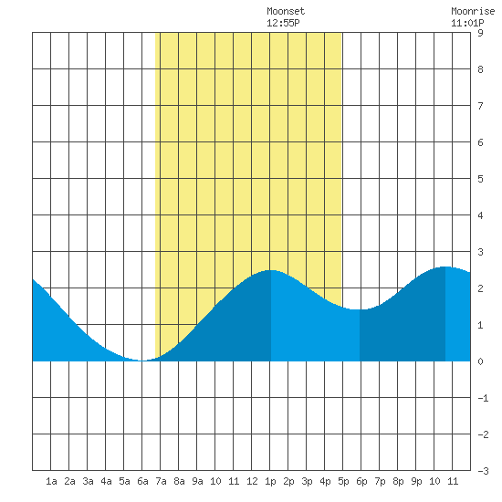 Borden HW Bridge tide chart for Tuesday, November 15, 2022