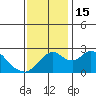 Borden HW Bridge tide chart for Tuesday, November 15, 2022