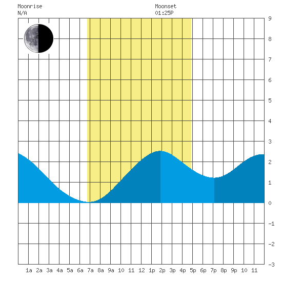 Borden HW Bridge tide chart for Wednesday, November 16, 2022