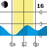 Borden HW Bridge tide chart for Wednesday, November 16, 2022