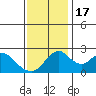 Borden HW Bridge tide chart for Thursday, November 17, 2022