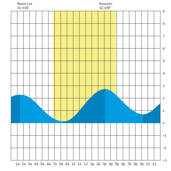 Borden HW Bridge tide chart for Friday, November 18, 2022