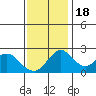 Borden HW Bridge tide chart for Friday, November 18, 2022