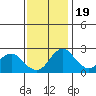 Borden HW Bridge tide chart for Saturday, November 19, 2022