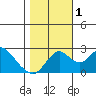 Borden HW Bridge tide chart for Tuesday, November 1, 2022