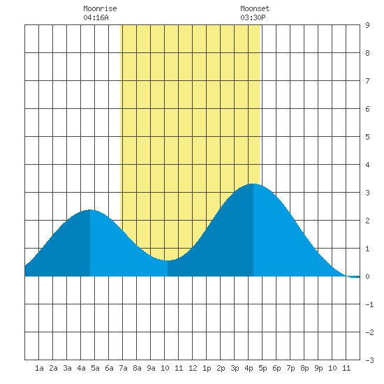 Borden HW Bridge tide chart for Monday, November 21, 2022