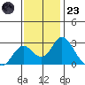 Borden HW Bridge tide chart for Wednesday, November 23, 2022