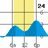 Borden HW Bridge tide chart for Thursday, November 24, 2022