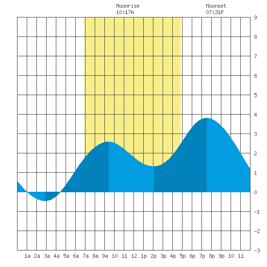 Borden HW Bridge tide chart for Saturday, November 26, 2022