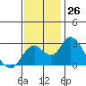 Borden HW Bridge tide chart for Saturday, November 26, 2022