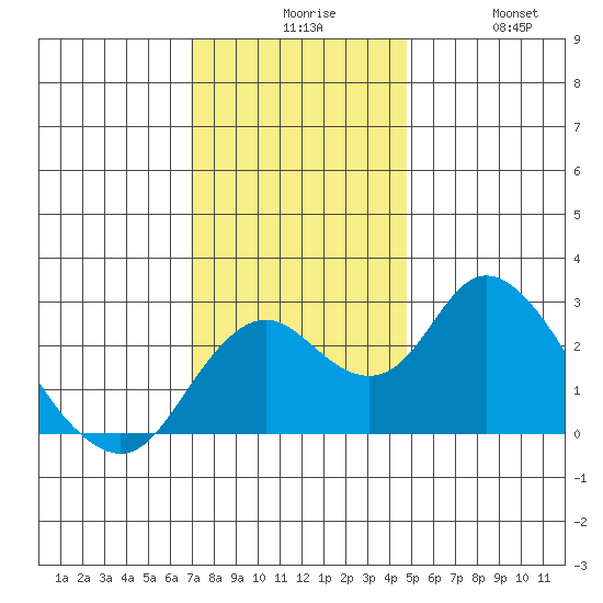 Borden HW Bridge tide chart for Sunday, November 27, 2022