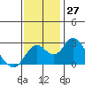 Borden HW Bridge tide chart for Sunday, November 27, 2022