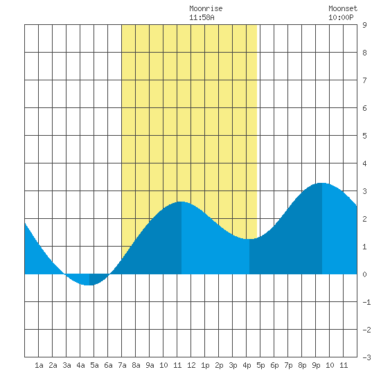 Borden HW Bridge tide chart for Monday, November 28, 2022