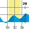 Borden HW Bridge tide chart for Monday, November 28, 2022