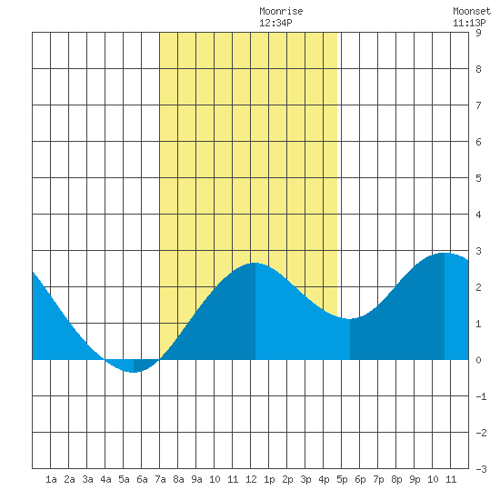 Borden HW Bridge tide chart for Tuesday, November 29, 2022